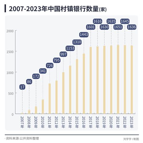 融合村镇银行 山东|1600多家村镇银行合并重组加速，“村改分支”是唯一选。